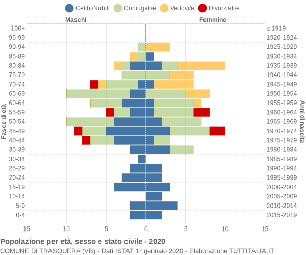 Grafico Popolazione per età, sesso e stato civile Comune di Trasquera (VB)