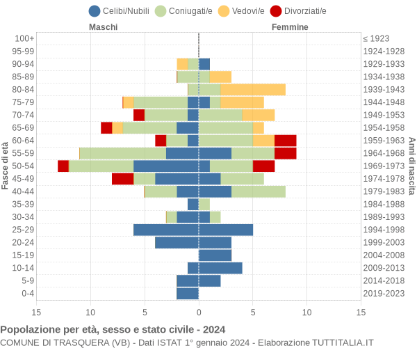 Grafico Popolazione per età, sesso e stato civile Comune di Trasquera (VB)