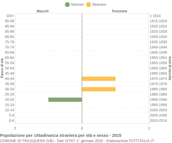 Grafico cittadini stranieri - Trasquera 2015