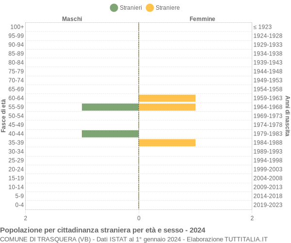 Grafico cittadini stranieri - Trasquera 2024