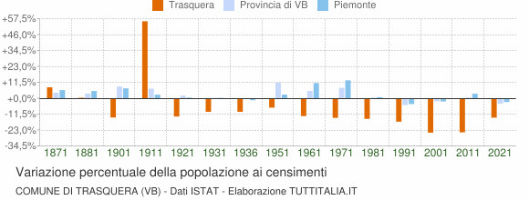 Grafico variazione percentuale della popolazione Comune di Trasquera (VB)