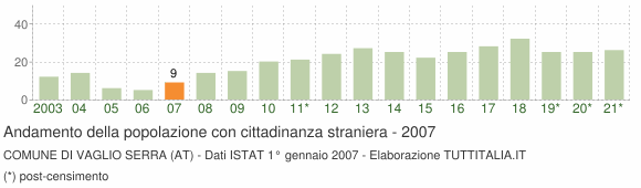 Grafico andamento popolazione stranieri Comune di Vaglio Serra (AT)