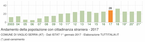 Grafico andamento popolazione stranieri Comune di Vaglio Serra (AT)