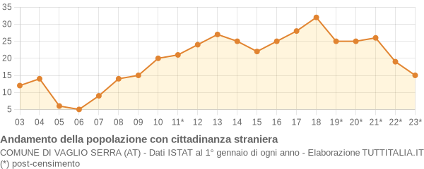 Andamento popolazione stranieri Comune di Vaglio Serra (AT)