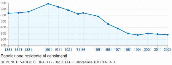 Grafico andamento storico popolazione Comune di Vaglio Serra (AT)