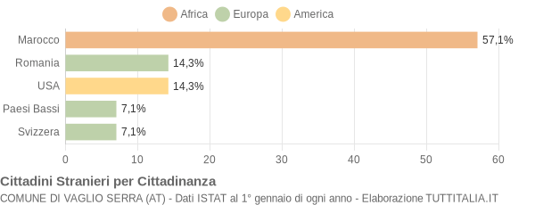 Grafico cittadinanza stranieri - Vaglio Serra 2004