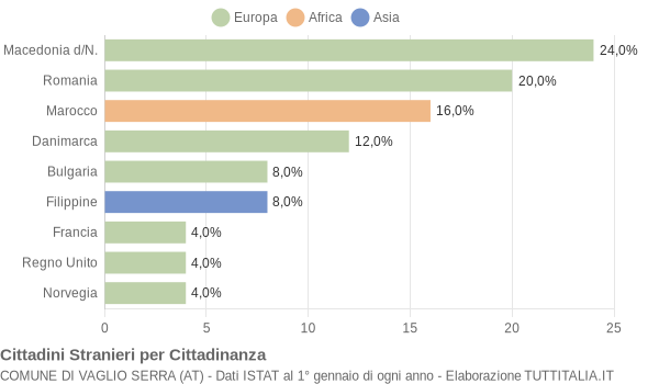 Grafico cittadinanza stranieri - Vaglio Serra 2019