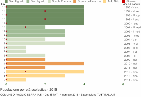 Grafico Popolazione in età scolastica - Vaglio Serra 2015