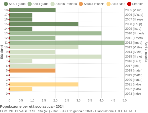 Grafico Popolazione in età scolastica - Vaglio Serra 2024