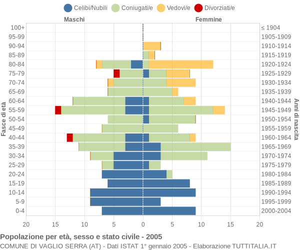 Grafico Popolazione per età, sesso e stato civile Comune di Vaglio Serra (AT)