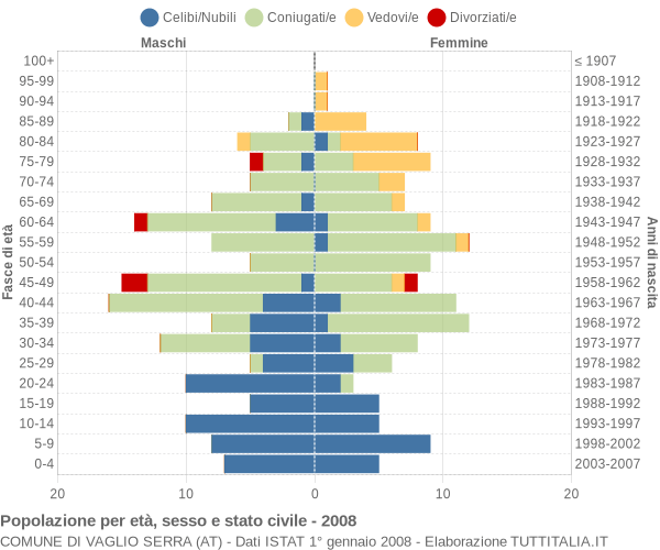 Grafico Popolazione per età, sesso e stato civile Comune di Vaglio Serra (AT)