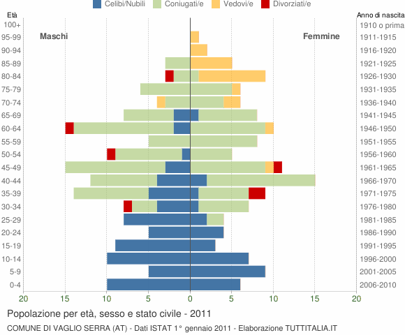 Grafico Popolazione per età, sesso e stato civile Comune di Vaglio Serra (AT)