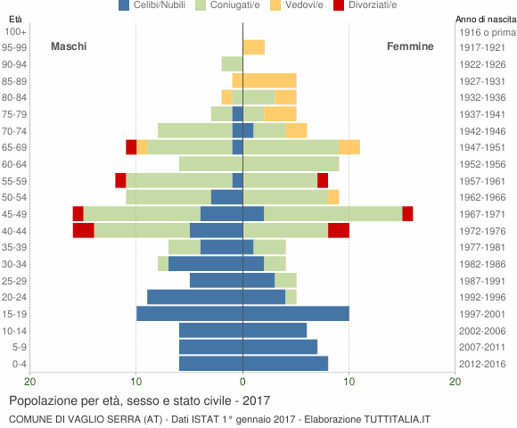 Grafico Popolazione per età, sesso e stato civile Comune di Vaglio Serra (AT)