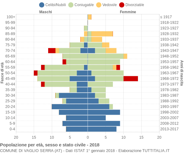 Grafico Popolazione per età, sesso e stato civile Comune di Vaglio Serra (AT)