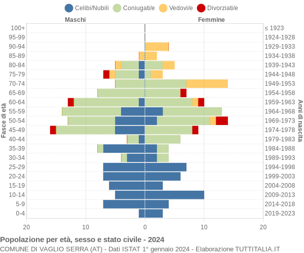 Grafico Popolazione per età, sesso e stato civile Comune di Vaglio Serra (AT)