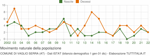 Grafico movimento naturale della popolazione Comune di Vaglio Serra (AT)