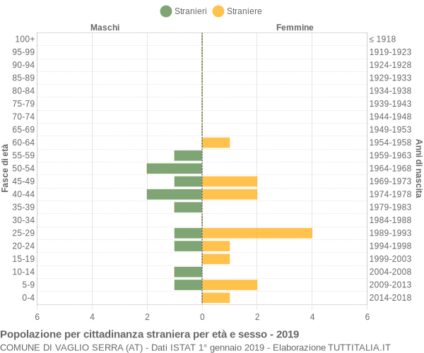 Grafico cittadini stranieri - Vaglio Serra 2019