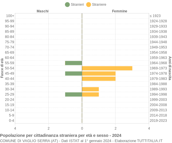 Grafico cittadini stranieri - Vaglio Serra 2024