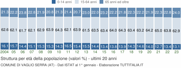 Grafico struttura della popolazione Comune di Vaglio Serra (AT)