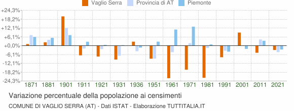 Grafico variazione percentuale della popolazione Comune di Vaglio Serra (AT)