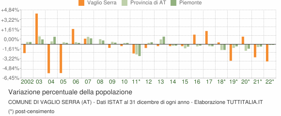 Variazione percentuale della popolazione Comune di Vaglio Serra (AT)