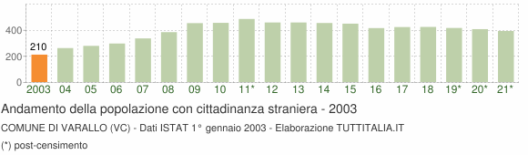 Grafico andamento popolazione stranieri Comune di Varallo (VC)