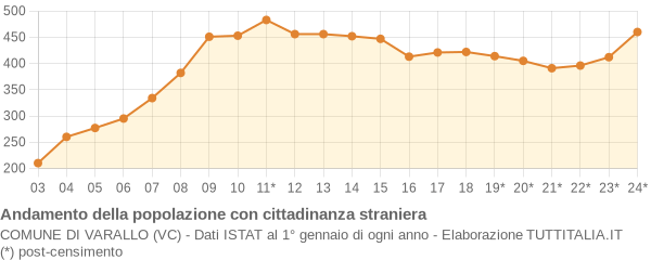 Andamento popolazione stranieri Comune di Varallo (VC)