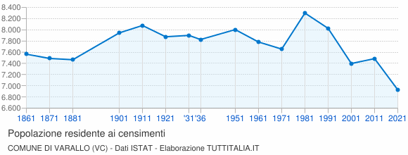 Grafico andamento storico popolazione Comune di Varallo (VC)