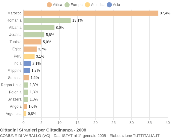 Grafico cittadinanza stranieri - Varallo 2008