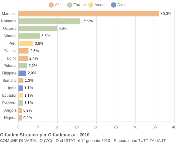 Grafico cittadinanza stranieri - Varallo 2010