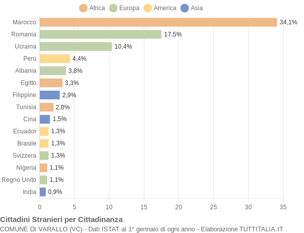 Grafico cittadinanza stranieri - Varallo 2014