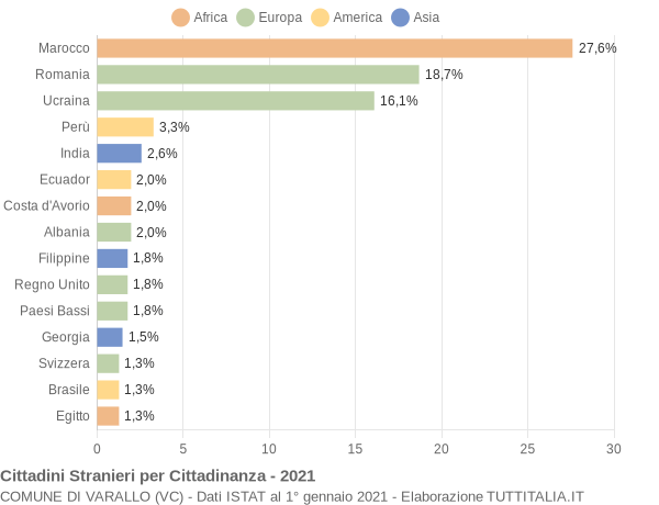 Grafico cittadinanza stranieri - Varallo 2021