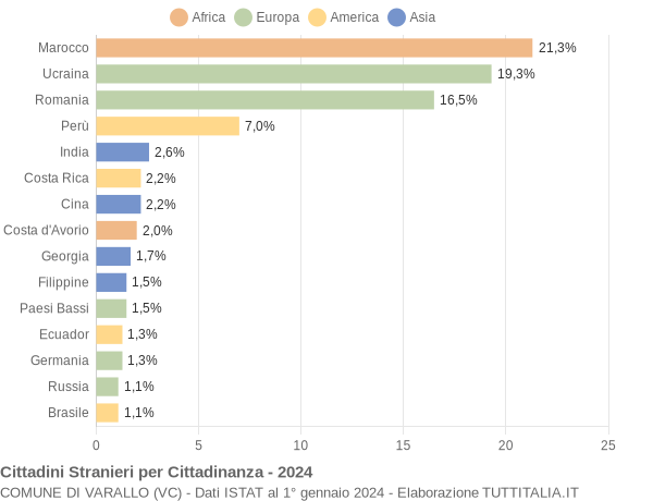 Grafico cittadinanza stranieri - Varallo 2024