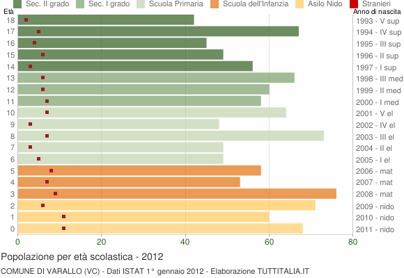 Grafico Popolazione in età scolastica - Varallo 2012