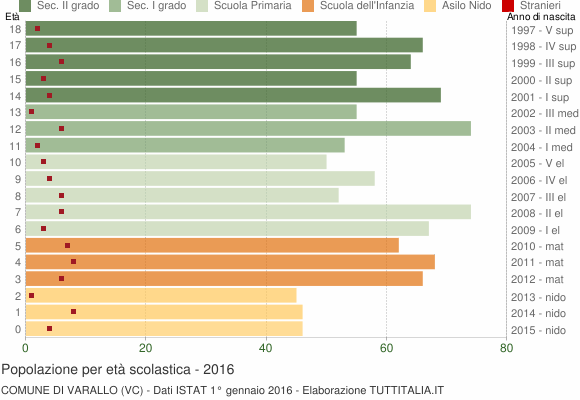 Grafico Popolazione in età scolastica - Varallo 2016
