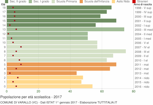 Grafico Popolazione in età scolastica - Varallo 2017