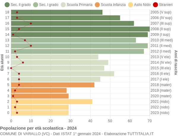 Grafico Popolazione in età scolastica - Varallo 2024