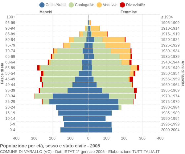 Grafico Popolazione per età, sesso e stato civile Comune di Varallo (VC)