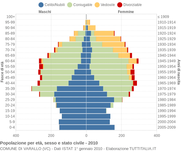 Grafico Popolazione per età, sesso e stato civile Comune di Varallo (VC)