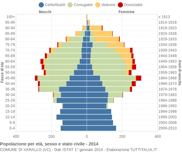 Grafico Popolazione per età, sesso e stato civile Comune di Varallo (VC)