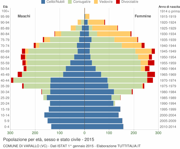 Grafico Popolazione per età, sesso e stato civile Comune di Varallo (VC)