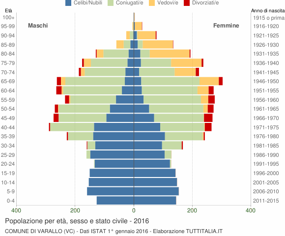 Grafico Popolazione per età, sesso e stato civile Comune di Varallo (VC)