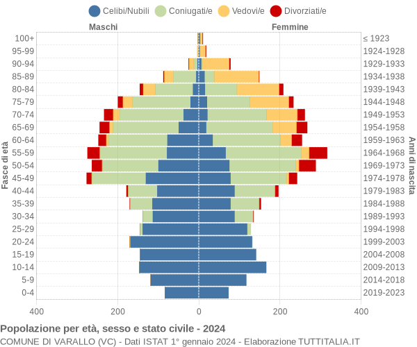 Grafico Popolazione per età, sesso e stato civile Comune di Varallo (VC)