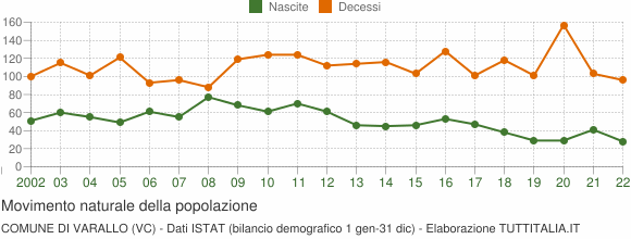 Grafico movimento naturale della popolazione Comune di Varallo (VC)