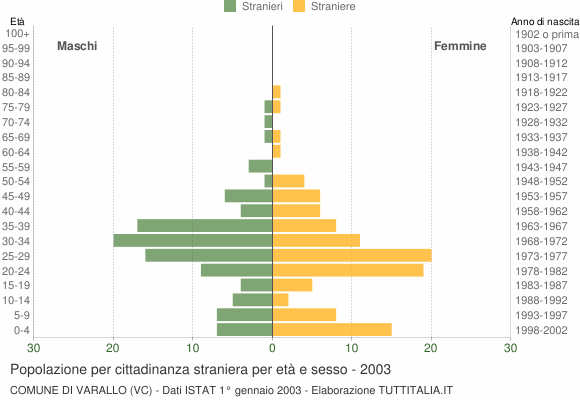 Grafico cittadini stranieri - Varallo 2003