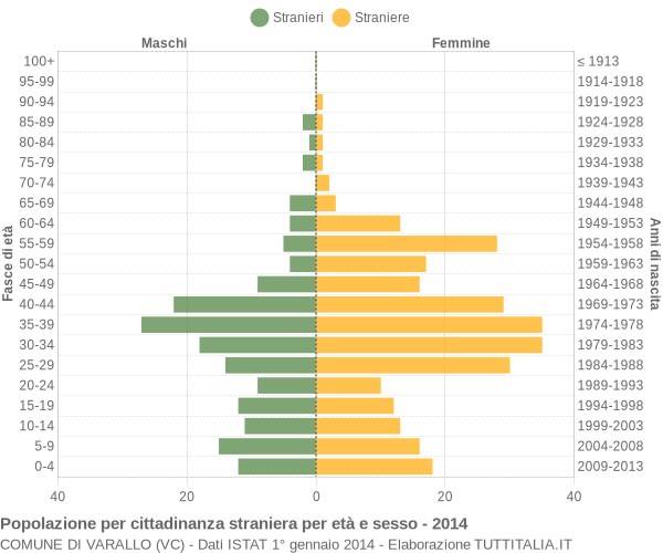 Grafico cittadini stranieri - Varallo 2014