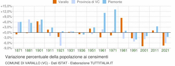 Grafico variazione percentuale della popolazione Comune di Varallo (VC)