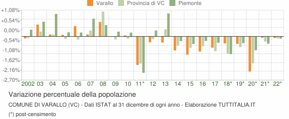 Variazione percentuale della popolazione Comune di Varallo (VC)