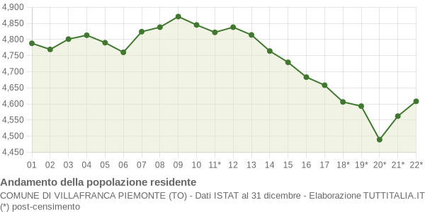 Andamento popolazione Comune di Villafranca Piemonte (TO)