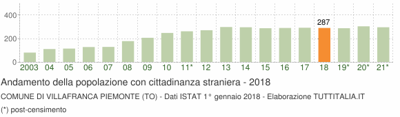 Grafico andamento popolazione stranieri Comune di Villafranca Piemonte (TO)